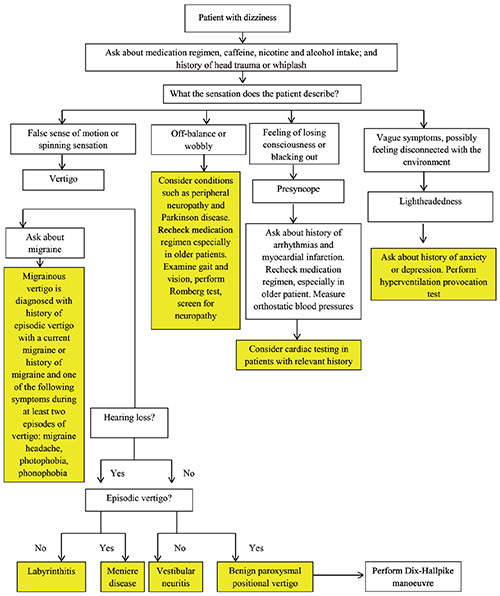 Metoclopramide for vertigo loss