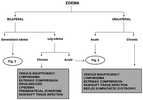 Edema.