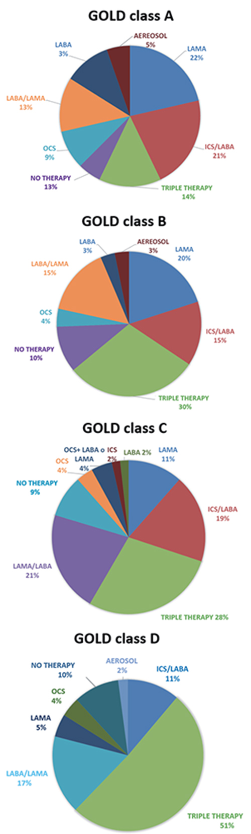 Analysis Of The Characteristics Of Patients Admitted To Internal Medicine Wards For Exacerbation Of Chronic Obstructive Pulmonary Disease And Discharge Phase Optimization The Sdo Arca Project Of The Scientific Society Fadoi Italian